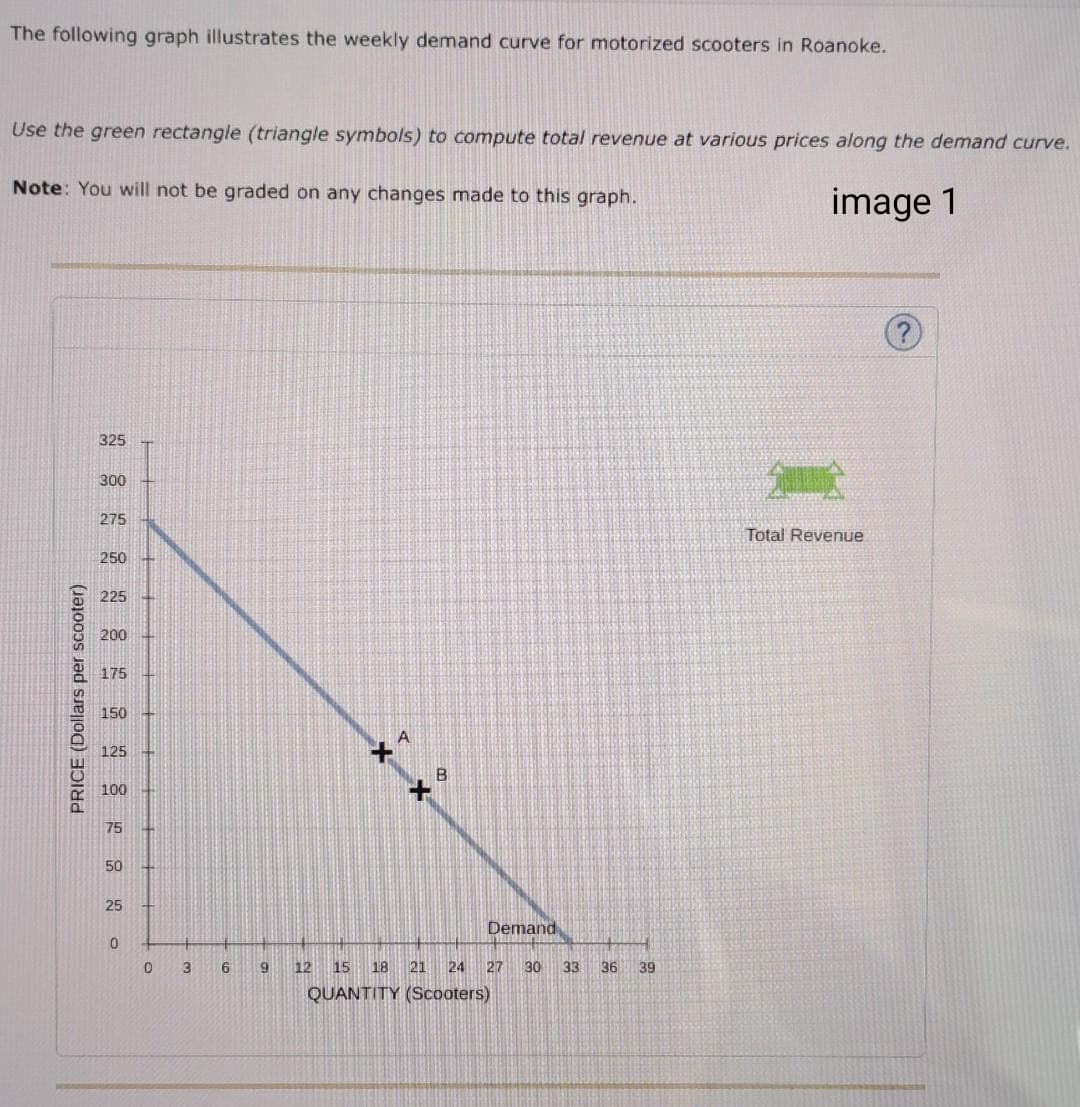 The following graph illustrates the weekly demand curve for motorized scooters in Roanoke.
Use the green rectangle (triangle symbols) to compute total revenue at various prices along the demand curve.
image 1
Note: You will not be graded on any changes made to this graph.
PRICE (Dollars per scooter)
325
300
275
250
225
200
175
150
125
100
75
50
25
0
0
3
6
9
X1
*B
Demand
12 15 18 21 24 27
QUANTITY (Scooters)
30
33 36 39
Total Revenue