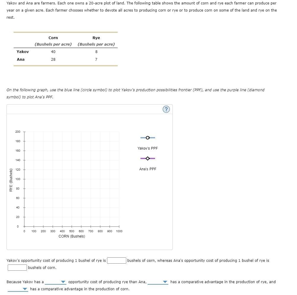 Yakov and Ana are farmers. Each one owns a 20-acre plot of land. The following table shows the amount of corn and rye each farmer can produce per
year on a given acre. Each farmer chooses whether to devote all acres to producing corn or rye or to produce corn on some of the land and rye on the
rest.
Yakov
Ana
RYE (Bushels)
On the following graph, use the blue line (circle symbol) to plot Yakov's production possibilities frontier (PPF), and use the purple line (diamond
symbol) to plot Ana's PPF.
200
180
160
140
120
100
80
60
40
20
Corn
Rye
(Bushels per acre) (Bushels per acre)
40
8
28
0 +
0
100 200
7
300
400 500 600 700 800 900 1000
CORN (Bushels)
Yakov's opportunity cost of producing 1 bushel of rye is
bushels of corn.
Yakov's PPF
Ana's PPF
(?)
bushels of corn, whereas Ana's opportunity cost of producing 1 bushel of rye is
Because Yakov has a
▼ opportunity cost of producing rye than Ana,
has a comparative advantage in the production of corn.
has a comparative advantage in the production of rye, and