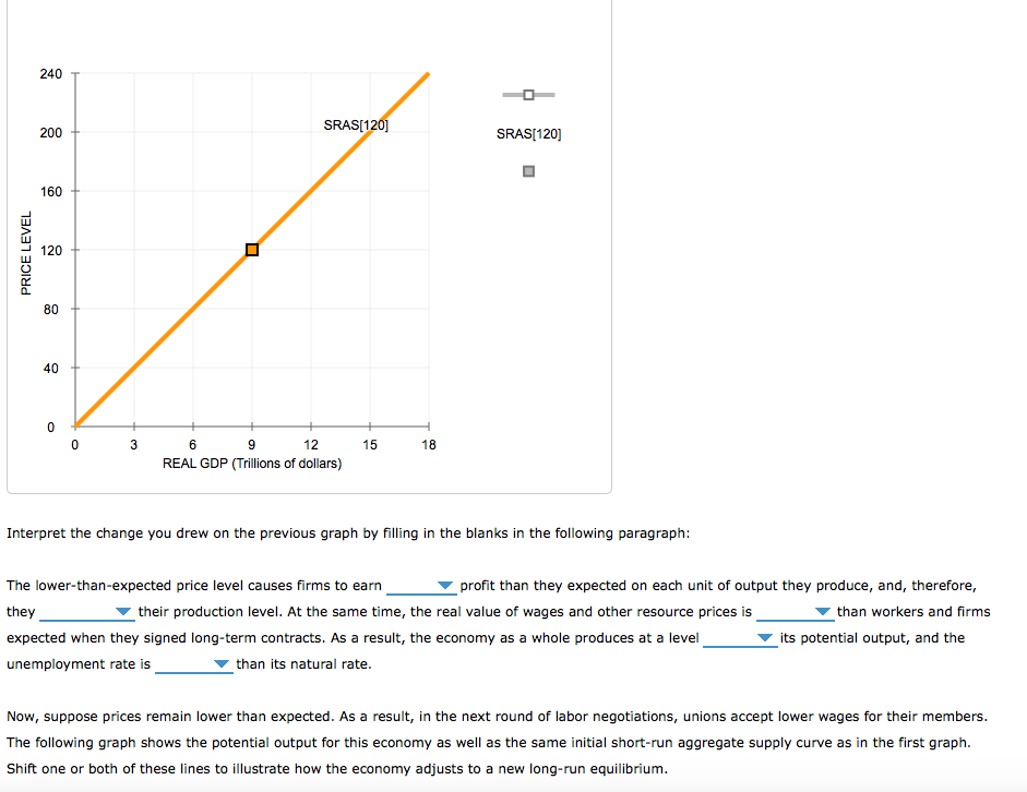 PRICE LEVEL
240
200
160
120
80
40
0
0 3
SRAS[120]
12
6
9
REAL GDP (Trillions of dollars)
15
18
SRAS[120]
O
Interpret the change you drew on the previous graph by filling in the blanks in the following paragraph:
The lower-than-expected price level causes firms to earn
they
their production level. At the same time, the real value of wages and other resource prices is
expected when they signed long-term contracts. As a result, the economy as a whole produces at a level
unemployment rate is
than its natural rate.
profit than they expected on each unit of output they produce, and, therefore,
than workers and firms
its potential output, and the
Now, suppose prices remain lower than expected. As a result, in the next round of labor negotiations, unions accept lower wages for their members.
The following graph shows the potential output for this economy as well as the same initial short-run aggregate supply curve as in the first graph.
Shift one or both of these lines to illustrate how the economy adjusts to a new long-run equilibrium.