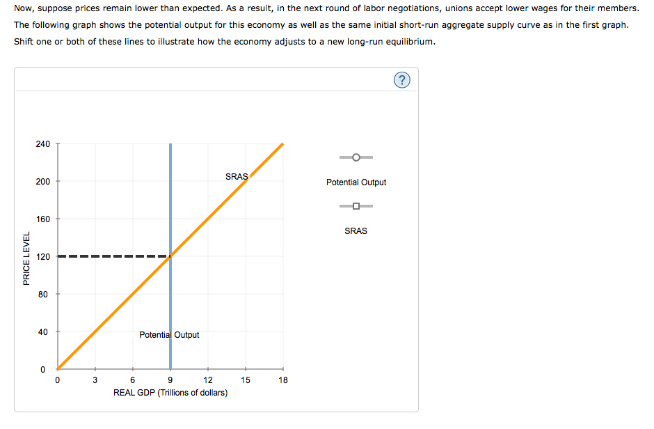 Now, suppose prices remain lower than expected. As a result, in the next round of labor negotiations, unions accept lower wages for their members.
The following graph shows the potential output for this economy as well as the same initial short-run aggregate supply curve as in the first graph.
Shift one or both of these lines to illustrate how the economy adjusts to a new long-run equilibrium.
PRICE LEVEL
240
200
160
120
80
40
0
0
1
3
Potential Output
SRAS
6
12
9
REAL GDP (Trillions of dollars)
15
18
Potential Output
SRAS
?