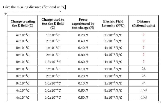 Give the missing distance (fictional units)
Charge used to
test the E field
Force
Charge creating
the E field (C)
Electric Field
Distance
experienced by
test charge (N)
Intensity (N/C)
(fictional units)
(C)
4x10-C
1x10-°C
0.20 N
2x10+5N/C
4x10-C
2x10-6C
0.40 N
2x10+5N/C
?
8x10-C
1x10-°C
0.40 N
4x10+5N/C
8x10-C
2x10-6C
0.80 N
4x10+5N/C
?
8x10-4C
1.5x10-6C
0.60 N
4x10+5N/C
?
8x10-C
1x10-°C
0.10 N
1x10+SN/C
2d
8x10-C
2x10-C
0.20 N
1x10+5N/C
2d
8x10-4C
1.0x10-C
0.10 N
1x10+5N/C
2d
4x10-4C
1.0x10-C
0.80 N
8x10+5N/C
0.5d
4x10-4C
1.0x10-6C
0.80 N
8x10+5N/C
0.5d
