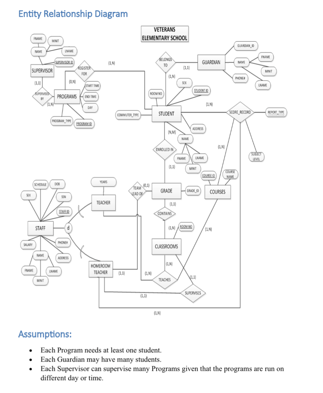 Entity Relationship Diagram
SEX
SALARY
SUPERVISOR
FNAME
FNAME
●
●
NAME
●
(1,1)
SUPERVISED
BY
STAFF
MINIT
NAME
MINIT
(1,N)
SCHEDULE DOB
SUPERVISOR ID
LNAME
PROGRAMS
PROGRAM TYPE
SSN
LNAME
(0,N)
STAFF ID
PHONE
d
ADDRESS
Assumptions:
REGISTER
FOR
START TIME
END TIME
DAY
PROGRAM ID
(1,N)
YEARS
10
TEACHER
COMMUTER TYPE
HOMEROOM
TEACHER (1,1)
VETERANS
ELEMENTARY SCHOOL
(0,1)
TEAM
LEAD OF
(1,N)
(1,1)
BELONGS
ΤΟ
ROOM NO
(1,N)
STUDENT
(N,M)
ENROLLED IN
(1,1)
GRADE
(1,N)
(1,1)
CONTAINS
CLASSROOMS
(1,N)
TEACHES
(1,1)
SEX
NAME
FNAME
(1,N) ROOM NO
STUDENT ID
ADDRESS
MINIT
GUARDIAN
LNAME
(1,1)
SUPERVISES
(1,N)
COURSE ID
GRADE_ID COURSES
(1,N)
(1,N)
COURSE
NAME
GUARDIAN ID
NAME
PHONE#
SCORE RECORD
FNAME
MINIT
LNAME
SUBJECT
LEVEL
REPORT_TYPE
*********
Each Program needs at least one student.
Each Guardian may have many students.
Each Supervisor can supervise many Programs given that the programs are run on
different day or time.