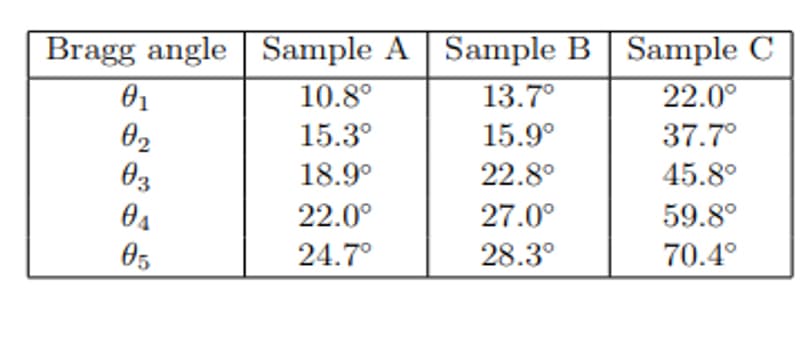 Bragg angle Sample A
Sample B Sample C
01
10.8°
13.7°
22.0°
02
15.3°
15.9°
37.7°
03
18.9°
22.8°
45.8°
04
22.0°
27.0°
59.8°
05
24.7°
28.3°
70.4°