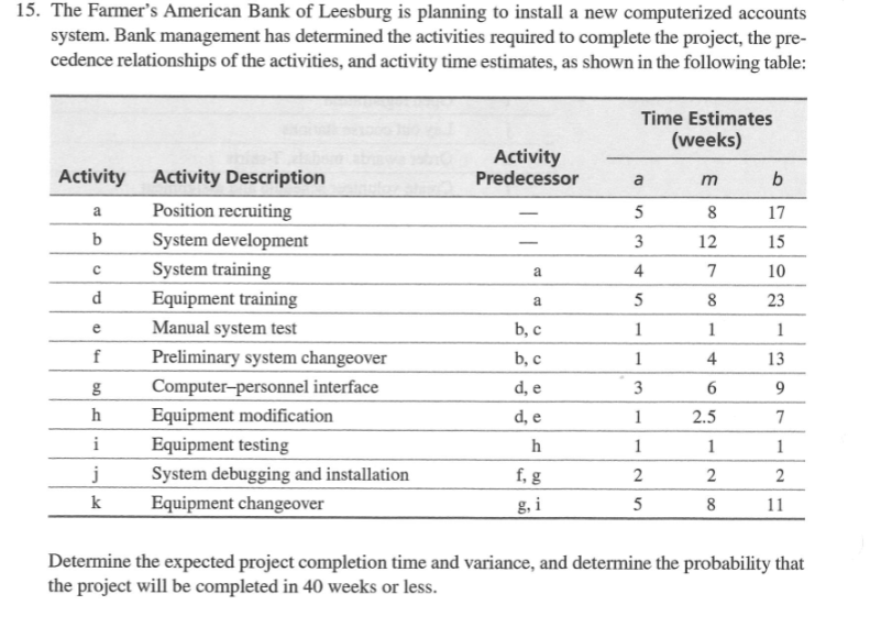 15. The Farmer's American Bank of Leesburg is planning to install a new computerized accounts
system. Bank management has determined the activities required to complete the project, the pre-
cedence relationships of the activities, and activity time estimates, as shown in the following table:
Activity Activity Description
Position recruiting
System development
System training
Equipment training
Manual system test
Preliminary system changeover
Computer-personnel interface
a
b
с
d
e
f
h
i
j
k
Equipment modification
Equipment testing
System debugging and installation
Equipment changeover
Activity
Predecessor
a
a
b, c
b, c
d, e
d, e
h
f, g
g, i
Time Estimates
(weeks)
a
5
3
4
5
1
1
3
1
1
2
5
m
8
12
7
8
1
4
6
2.5
1
2
8
b
17
15
10
23
1
13
9
7
1
2
11
Determine the expected project completion time and variance, and determine the probability that
the project will be completed in 40 weeks or less.