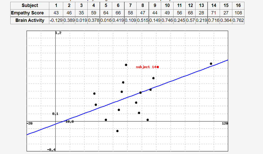 Subject
Empathy Score
Brain Activity
-20
3
4
5
6
7 8
9
15 16
10 11 12 13 14
49 56 68 28 71 27 108
35 59 64
66 58 47 44
-0.1290.389 0.019 0.378 0.0160.419 0.109 0.515 0.1490.746 0.245 0.57 0.219 0.716 0.364 0.762
1
2
43 46
1.2
0.1-
-0.4
10,0
subject 14
120