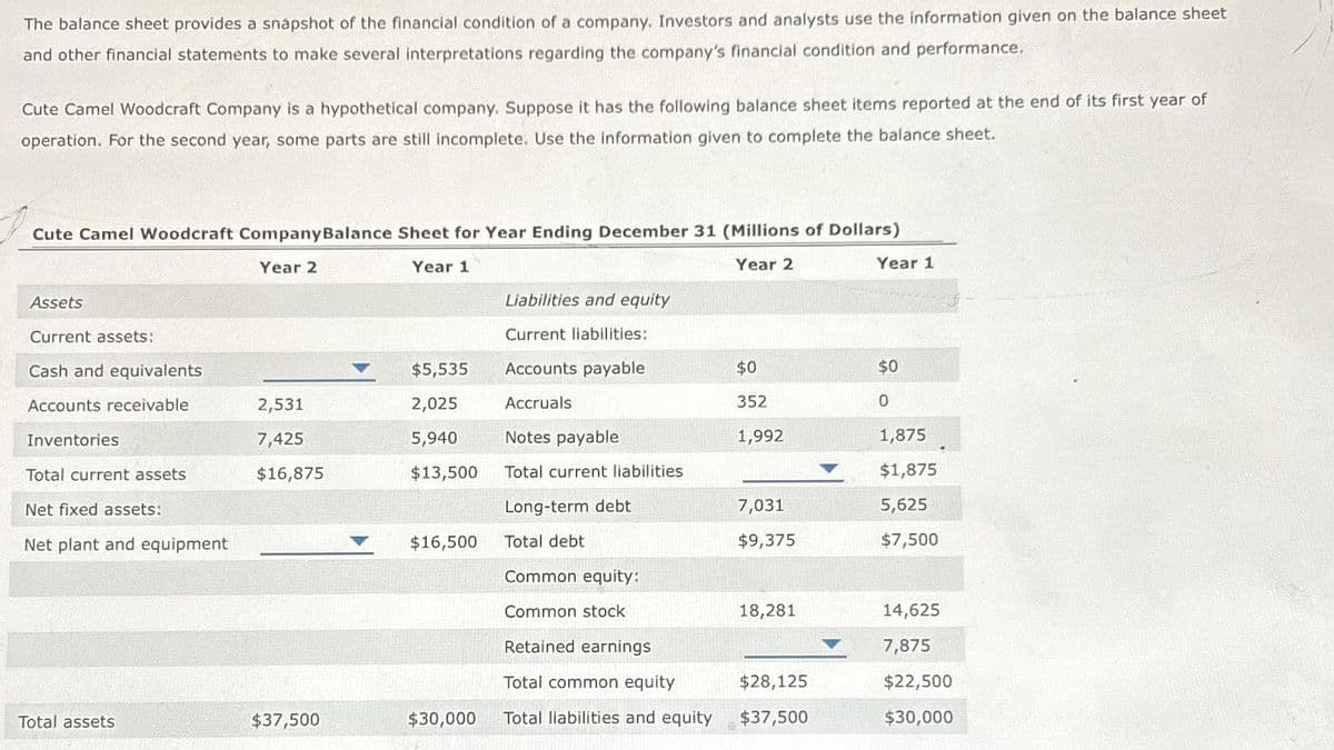 The balance sheet provides a snapshot of the financial condition of a company. Investors and analysts use the information given on the balance sheet
and other financial statements to make several interpretations regarding the company's financial condition and performance.
Cute Camel Woodcraft Company is a hypothetical company. Suppose it has the following balance sheet items reported at the end of its first year of
operation. For the second year, some parts are still incomplete. Use the information given to complete the balance sheet.
Cute Camel Woodcraft Company Balance Sheet for Year Ending December 31 (Millions of Dollars)
Year 2
Year 1
Year 2
Assets
Current assets:
Cash and equivalents
Accounts receivable
Inventories
Total current assets
Net fixed assets:
Net plant and equipment
Total assets
2,531
7,425
$16,875
$37,500
$5,535
2,025
5,940
$13,500
$16,500
$30,000
Liabilities and equity
Current liabilities:
Accounts payable
Accruals
Notes payable
Total current liabilities
Long-term debt
Total debt
Common equity:
Common stock
Retained earnings
Total common equity
Total liabilities and equity
$0
352
1,992
9
7,031
$9,375
18,281
$28,125
$37,500
Year 1
$0
0
1,875
$1,875
5,625
$7,500
14,625
7,875
$22,500
$30,000