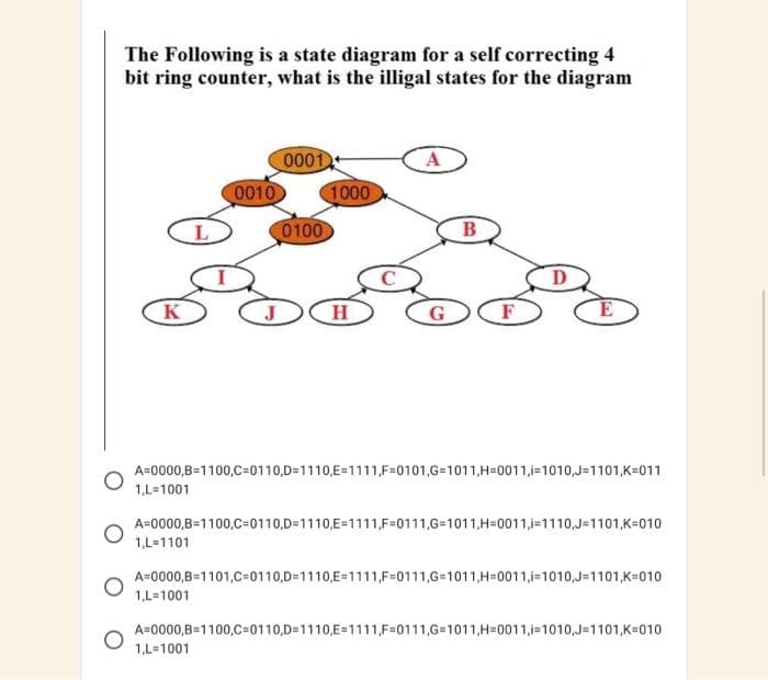 The Following is a state diagram for a self correcting 4
bit ring counter, what is the illigal states for the diagram
0001
A
0010
1000
0100
в
K
H
G
F
A=0000,B=1100,C=0110,D=1110,E=1111,F=0101,G=1011,H=0011,i=1010,J=1101,K=011
1,L=1001
A=0000,B=1100,C=0110,D=1110,E=1111,F=0111,G=1011,H=0011,i=1110,J=1101,K=010
1,L=1101
A=0000,B=1101,C=0110,D=1110,E=1111,F=0111,G=1011,H=0011,i=1010,J=1101,K=010
1,L=1001
A=0000,B=1100,C=0110,D=1110,E=1111,F=0111,G=1011,H=0011,i=1010,J=1101,K=010
1,L=1001
