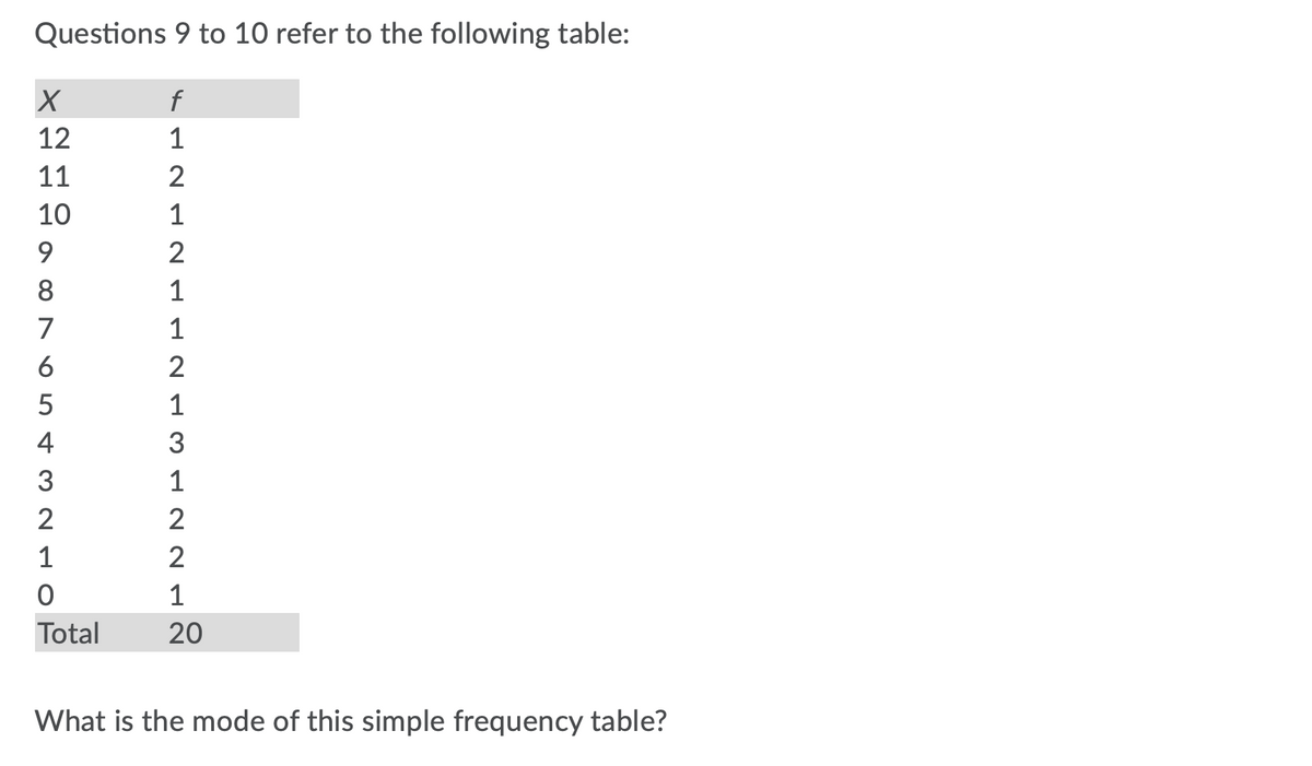 Questions 9 to 10 refer to the following table:
f
12
1
11
2
10
1
9.
2
8
1
7
1
2
5
1
4
3
1
2
2
1
2
1
Total
20
What is the mode of this simple frequency table?
