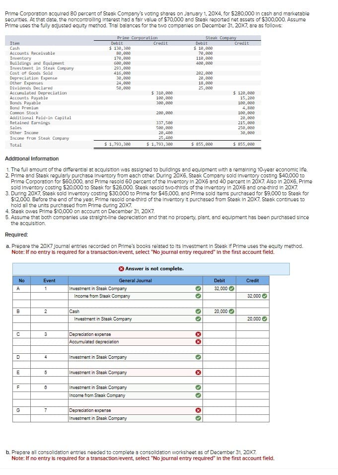 Prime Corporation acquired 80 percent of Steak Company's voting shares on January 1, 20X4, for $280,000 in cash and marketable
securities. At that date, the noncontrolling interest had a fair value of $70,000 and Steak reported net assets of $300,000. Assume
Prime uses the fully adjusted equity method. Trial balances for the two companies on December 31, 20X7, are as follows:
Steak Company
Iten
Cash
Accounts Receivable.
Inventory
Buildings and Equipment
Investment in Steak Company
Cost of Goods Sold
Depreciation Expense
Other Expenses
Dividends Declared
Accumulated Depreciation
Accounts Payable
Bonds Payable
Bond Premium
Connon Stock
Additional Paid-in Capital
Retained Earnings
Sales
Other Income
Income from Steak Company
Total
No
A
B
C
D
E
TI
G
Event
1
2
3
4
Additional Information
1. The full amount of the differential at acquisition was assigned to buildings and equipment with a remaining 10-year economic life.
2. Prime and Steak regularly purchase Inventory from each other. During 20X6, Steak Company sold Inventory costing $40,000 to
Prime Corporation for $60,000, and Prime resold 60 percent of the Inventory In 20X6 and 40 percent In 20X7. Also in 20X6, Prime
sold Inventory costing $20,000 to Steak for $26,000. Steak resold two-thirds of the Inventory in 20X6 and one-third in 20x7.
3. During 20X7, Steak sold Inventory costing $30,000 to Prime for $45,000, and Prime sold Items purchased for $9,000 to Steak for
$12,000. Before the end of the year. Prime resold one-third of the Inventory it purchased from Steak In 20x7. Steak continues to
hold all the units purchased from Prime during 20X7.
4. Steak owes Prime $10,000 on account on December 31, 20X7.
5
Prime Corporation
5. Assume that both companies use straight-line depreciation and that no property, plant, and equipment has been purchased since
the acquisition.
Required:
6
Debit
$ 130,300
80,000
170,000
600,000
293,000
a. Prepare the 20X7 journal entries recorded on Prime's books related to its Investment in Steak if Prime uses the equity method.
Note: If no entry is required for a transaction/event, select "No Journal entry required" in the first account field.
7
416,000
30,000
24,000
50,000
Cash
$ 1,793,300
Investment in Steak Company
Income from Steak Company
Depreciation expense
Accumulated depreciation
Answer is not complete.
General Journal
Investment in Steak Company
Credit
$ 310,000
100,000
300,000
200,000
337,500
500,000
20,400
25,400
$ 1,793,300
Investment in Steak Company
Investment in Steak Company
Investment in Steak Company
Income from Steak Company
Debit
$ 10,000
70,000
Depreciation expense
Investment in Steak Company
110,000
400,000
202,000
20,000
18,000
25,000
$ 855,000
››
33
**
3
X
››
$ 120,000
15,200
100,000
3*
Credit
X
215,000
250,000
30,000
$ 855,000
4,888
100,000
20,000
Debit
32,000✔
20,000 →
Credit
32,000✔
20,000
b. Prepare all consolidation entries needed to complete a consolidation worksheet as of December 31, 20X7.
Note: If no entry is required for a transaction/event, select "No Journal entry required" in the first account field.