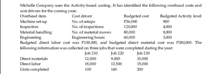 Michelle Company uses the Activity-based costing. It has identified the following overhead costs and
cost drivers for the coming year;
Budgeted cost
P36,000
Overhead item
Cost driver
Budgeted Activity level
No. of setups
No. of inspections
Machine set-up
Inspection
Material handling
Engineering
Budgeted direct labor cost was P100,000, and budgeted direct material cost was P280,000. The
following information was collected on three jobs that were completed during the year:
900
120,000
4,000
No. of material moves
80,000
8,000
Engineering hours
60,000
3,000
Job 210
12,000
Job 220
Job 230
Direct materials
9,000
10,000
Direct labor
18,000
13,500
140
15,000
Units completed
100
200
