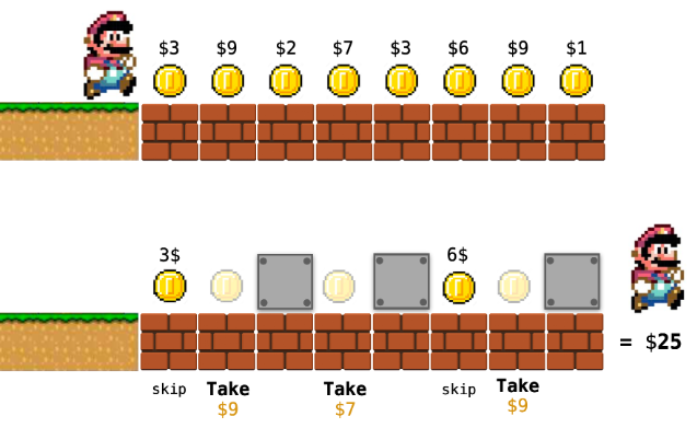 $3
3$
(0)
skip Take
$9
$9 $2
$7
Take
$7
$3 $6 $9
6$
skip Take
$9
$1
= $25