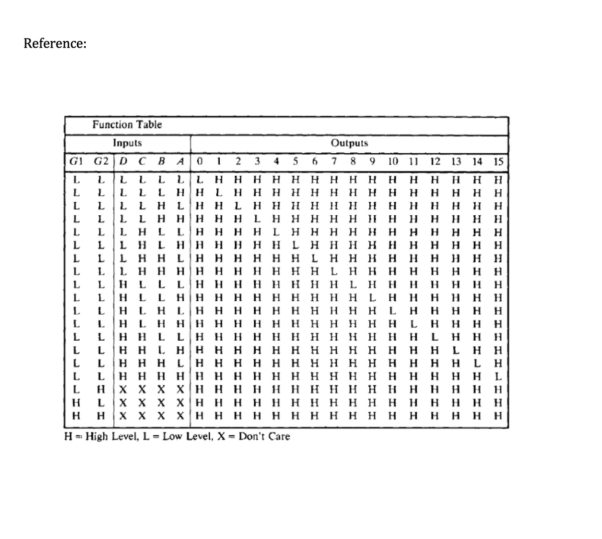 Reference:
Function Table
Inputs
Outputs
G2 D
C B
10 11 12 13 14 15
G1
A
3
4
5
6.
7
8
9.
L
L
Η Η Η Η Η
нн
H
H
H
HHL
H.
LH HL
LH HH H H
H H H
L HH H H H H
н
H.
H.
H.
H.
H.
H.
L
L H
H HHH
ннн
H
H.
H.
H.
H.
H.
H.
L
H.
нн
L
L.
H L
нн
ннн
H
H
L
L
нннн
H
H.
H
H H L
1.
L
H H HH H H L
ннн
H
нннн ннн нн
L|HHH H H
H|HH H
H H H
L
н
H
H.
H.
H.
H
L
L
L
H.
H
H.
H.
H.
L
L
H H H
H.
нн
H.
H.
H.
H.
L H
L H
H
L
нн
ннн нн
L
H
H
H.
нннн
H.
ннн
H
L
ннн ннн
L Η Η Η Η Η Η Η
LH HH
H|H H
XH H H
X|H H H
х ннн ннн
H
L
L
нннн
H
H
H
нннн
нн
H
H H H
H H H
H H H
H H H
нн
H HHH
H.
H.
H
нн
H.
H HHH
H.
H.
X
хх
нннн
H
H.
H.
хх
ннн
H.
H.
H
хх
нннН
H
H
H H H
H = High Level, L = Low Level, X = Don't Care
HHHL HHHI
HHHH I
HHLIHHH HH
IHH EI
LLLL LLLLL LL-LHLH
LLLL -LLLL LHH
