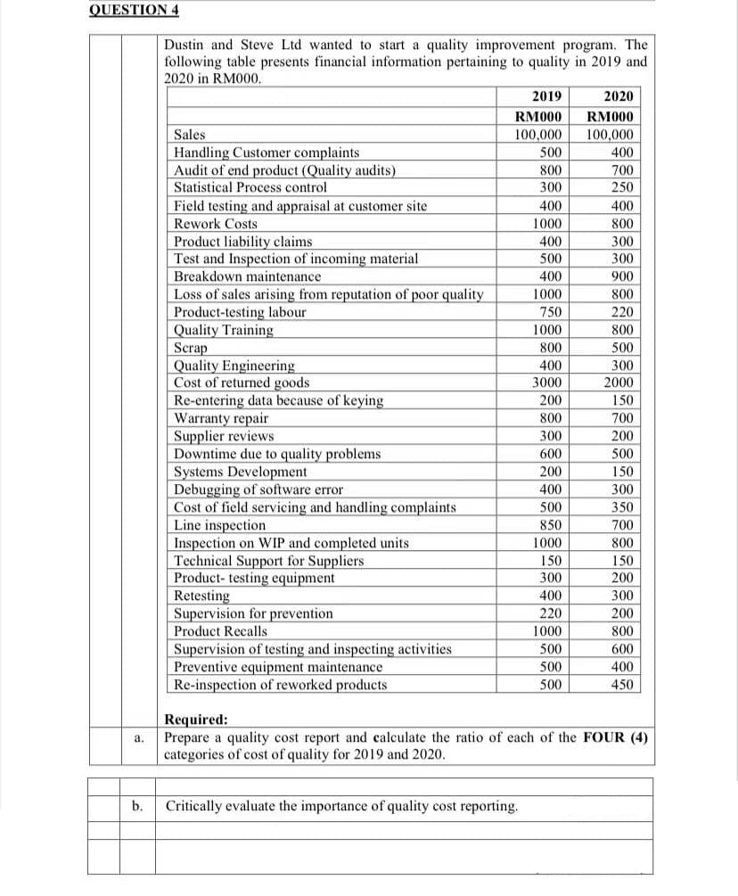 QUESTION 4
Dustin and Steve Ltd wanted to start a quality improvement program. The
following table presents financial information pertaining to quality in 2019 and
2020 in RM000.
2019
2020
RM000
RM000
Sales
100,000
100,000
Handling Customer complaints
Audit of end product (Quality audits)
Statistical Process control
500
400
800
700
300
250
Field testing and appraisal at customer site
Rework Costs
400
400
1000
800
Product liability claims
Test and Inspection of incoming material
Breakdown maintenance
Loss of sales arising from reputation of poor quality
Product-testing labour
Quality Training
Scrap
Quality Engineering
Cost of returned goods
Re-entering data because of keying
Warranty repair
Supplier reviews
Downtime due to quality problems
Systems Development
Debugging of software error
Cost of field servicing and handling complaints
Line inspection
Inspection on WIP and completed units
Technical Support for Suppliers
Product- testing equipment
Retesting
Supervision for prevention
400
300
500
300
400
900
1000
800
750
220
1000
800
800
500
400
300
3000
2000
200
150
800
700
300
200
600
500
200
150
400
300
500
350
850
700
1000
800
150
150
300
200
400
300
220
200
Product Recalls
1000
800
Supervision of testing and inspecting activities
Preventive equipment maintenance
Re-inspection of reworked products
500
600
500
400
500
450
Required:
Prepare a quality cost report and calculate the ratio of each of the FOUR (4)
categories of cost of quality for 2019 and 2020.
a.
b.
Critically evaluate the importance of quality cost reporting.
