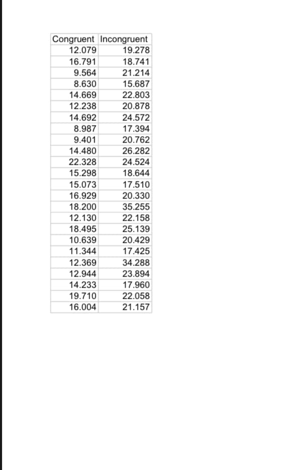 Congruent Incongruent
12.079
16.791
9.564
8.630
14.669
12.238
14.692
8.987
9.401
14.480
22.328
15.298
15.073
16.929
18.200
12.130
18.495
10.639
11.344
12.369
12.944
14.233
19.710
16.004
19.278
18.741
21.214
15.687
22.803
20.878
24.572
17.394
20.762
26.282
24.524
18.644
17.510
20.330
35.255
22.158
25.139
20.429
17.425
34.288
23.894
17.960
22.058
21.157