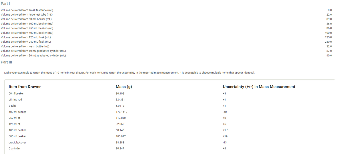 Part I
Volume delivered from small test tube (ml)
Volume delivered from large test tube (mL)
Volume delivered from 50 mL beaker (mL)
Volume delivered from 100 mL beaker (mL)
Volume delivered from 250 mL beaker (mL)
Volume delivered from 400 mL beaker (mL)
Volume delivered from 125 mL flask (mL)
Volume delivered from 250 mL flask (ml)
Volume delivered from wash bottle (mL)
Volume delivered from 10 mL graduated cylinder (mL)
Volume delivered from 50 mL graduated cylinder (mL)
Part III
Make your own table to report the mass of 10 items in your drawer. For each item, also report the uncertainty in the reported mass measurement. It is acceptable to choose multiple items that appear identical.
Item from Drawer
50ml beaker
stirring rod
Stube
400 ml beaker
250 ml ef
125 ml ef
100 ml beaker
600 ml beaker
crucible/cover
6 cylinder
Mass (g)
30.102
5.0 331
5.0418
170.1419
117.860
92.062
60.148
185.917
38.288
90.247
Uncertainty (+/-) in Mass Measurement
+3
+1
+1
-40
+2
+6
+1.5
+19
-13
+8
9.0
22.0
39.0
36.0
36.0
400.0
125.0
250.0
32.0
37.0
40.0