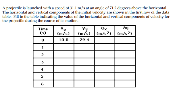 A projectile is launched with a speed of 31.1 m/s at an angle of 71.2 degrees above the horizontal.
The horizontal and vertical components of the initial velocity are shown in the first row of the data
table. Fill in the table indicating the value of the horizontal and vertical components of velocity for
the projectile during the course of its motion.
ay
Vy
(m/s) (m/s2) | (m/s2)
Time
ax
(s)
(m/s)
10.0
29.4
1
3
4
6.
