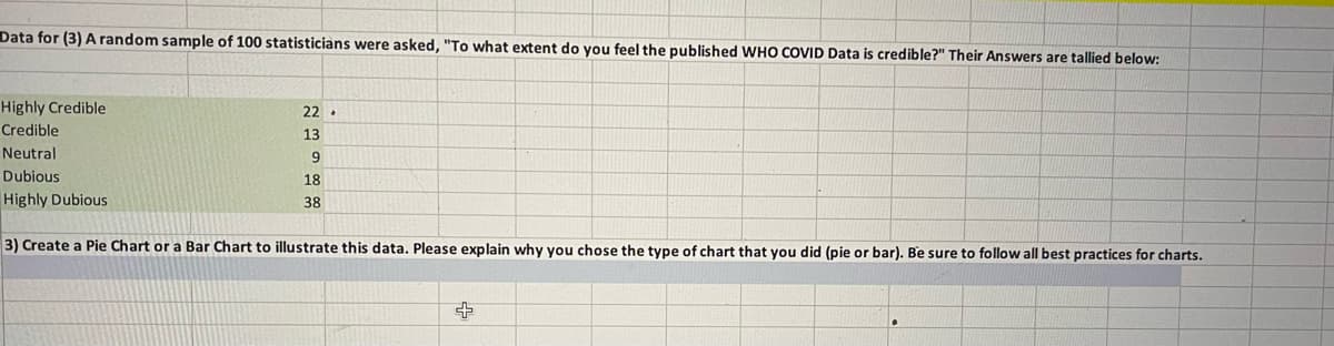 Data for (3) A random sample of 100 statisticians were asked, "To what extent do you feel the published WHO COVID Data is credible?" Their Answers are tallied below:
Highly Credible
22 .
Credible
13
Neutral
Dubious
18
Highly Dubious
38
3) Create a Pie Chart or a Bar Chart to illustrate this data. Please explain why you chose the type of chart that you did (pie or bar). Be sure to follow all best practices for charts.
