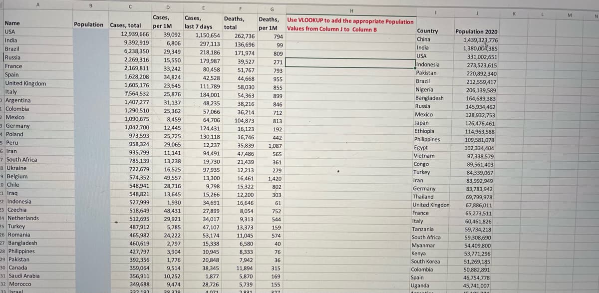 A
В
D
G
J
K
L
M
Cases,
Cases,
Deaths,
Deaths,
Use VLOOKUP to add the appropriate Population
Name
Population Cases, total
per 1M
last 7 days
total
per 1M
Values from Column J to Column B
USA
Country
Population 2020
12,939,666
39,092
6,806
1,150,654
262,736
794
India
China
1,439,323,776
1,380,00,385
9,392,919
297,113
136,696
99
Brazil
India
6,238,350
29,349
218,186
171,974
809
Russia
USA
331,002,651
273,523,615
2,269,316
15,550
179,987
39,527
271
lindonesia
France
2,169,811
33,242
80,458
51,767
793
Pakistan
Spain
United Kingdom
220,892,340
1,628,208
34,824
42,528
44,668
955
Brazil
212,559,417
206,139,589
1,605,176
23,645
111,789
58,030
54,363
855
Italy
1,564,532
Nigeria
25,876
184,001.
899
Bangladesh
164,689,383
P Argentina
1 Colombia
2 Mexico
a Germany
1,407,277
31,137
48,235
38,216
846
Russia
145,934,462
128,932,753
1,290,510
57,066
64,706
25,362
36,214
712
Мexico
1,090,675
8,459
104,873
813
Japan
126,476,461
1,042,700
12,445
124,431
16,123
192
Ethiopia
Philippines
4 Poland
114,963,588
25,725
29,065
973,593
130,118
16,746
442
5 Peru
109,581,078
958,324
12,237
35,839
1,087
Egypt
102,334,404
97,338,579
6 Iran
935,799
11,141
94,491.
47,486
565
Vietnam
7 South Africa
8 Ukraine
9 Belgium
o Chile
785,139
722,679
13,238
19,730
21,439
361
Congo
Turkey
89,561,403
84,339,067
16,525
97,935
12,213
16,461
279
574,352
49,557
13,300
1,420
Iran
83,992,949
c
e1 Iraq
22 Indonesia
23 Czechia
24 Netherlands
25 Turkey
548,941
28,716
9,798
15,322
22 792 047
83,783,942
802
548,821
527,999
Germany
Thailand
United Kingdon
13,645
15,266
12,200
303
69,799,978
67,886,011
65,273,511
60,461,826
59,734,218
59,308,690
1,930
34,691
16,646
61
27,899
34,017
518,649
48,431
8,054
752
France
512,695
29,921
9,313
544
Italy
487,912
5,785
47,107
13,373
159
Tanzania
26 Romania
465,982
24,222
53,174
11,045
574
South Africa
27 Bangladesh
28 Philippines
29 Pakistan
460,619
2,797
15,338
6,580
40
Myanmar
54,409,800
427,797
3,904
10,945
8,333
76
53,771,296
51,269,185
50,882,891
46,754,778
Kenya
South Korea
392,356
1,776
20,848
7,942
36
30 Canada
359,064
9,514
38,345
11,894
315
Colombia
31 Saudi Arabia
356,911
10,252
1,877
5,870
169
Spain
32 Morocco
349,688
9,474
28,726
5,739
155
Uganda
45,741,007
33 Israel
332 192
38 379
л 071
2821
227
