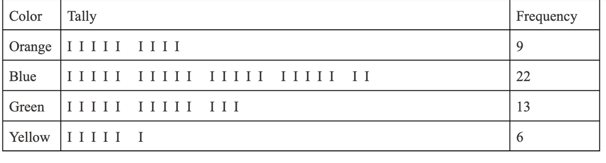 Color
Tally
Frequency
Orange | I IIII
I I II
9
Blue
I I
II III
II III
I IIII
I I
22
Green
II II
II III II I
13
Yellow
II II
I
6
