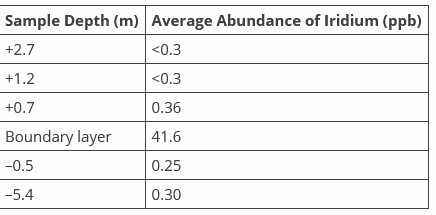 Sample Depth (m) Average Abundance of Iridium (ppb)
+2.7
<0.3
+1.2
<0.3
+0.7
0.36
Boundary layer
41.6
-0.5
0.25
-5.4
0.30
