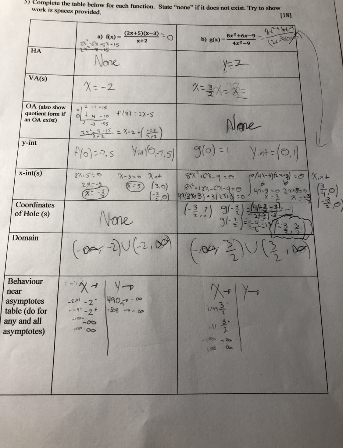 5) Complete the table below for each function. State “none" if it does not exist. Try to show
work is spaces provided.
[18]
8x²+6x-9 _ 9 box-9
4x2-9
(2x+5)(x-3)
a) f(x)=
x+2
b) g(x)=-
НА
None
VA(s)
X = -2
OA (also show
quotient form if
an OA exist)
2 - - IS
flx) = 2X-5
4 -10
Aleme
у-int
fl0)=7,5 Yis y0,7,5)
gl0) :1 Yint=(0,)
x-int(s)
X-3=0 Xint
((4x-3)(2**9) =0 X.nt
3 (3.0)
:) /2%+ 3) < 3/2713=0
47-3-0 213=0 G
Coordinates
of Hole (s)
None
Domain
Behaviour
->
near
-2.01
-2
asymptotes
table (do for
. ..99
-2+
-S08 - oa
any and all
asymptotes)
1.St
108
