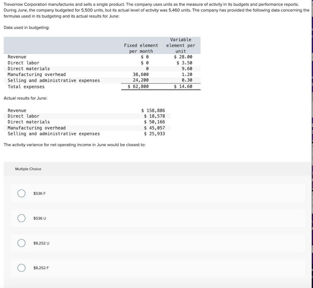 Trevorrow Corporation manufactures and sells a single product. The company uses units as the measure of activity in its budgets and performance reports.
During June, the company budgeted for 5,500 units, but its actual level of activity was 5,460 units. The company has provided the following data concerning the
formulas used in its budgeting and its actual results for June:
Data used in budgeting:
Revenue
Direct labor
Direct materials
Manufacturing overhead
Selling and administrative expenses
Total expenses
Actual results for June:
Revenue
Direct labor
Fixed element
Variable
element per
per month
unit
$ 0
$ 28.00
$ 0
$ 3.50
0
9.60
38,600
1.20
24,200
0.30
$ 62,800
$ 14.60
$ 158,886
$ 18,578
Direct materials
Manufacturing overhead
Selling and administrative expenses
The activity variance for net operating income in June would be closest to:
$ 50,166
$ 45,057
$ 25,933
Multiple Choice
$536 F
$536 U
$8,252 U
$8,252 F