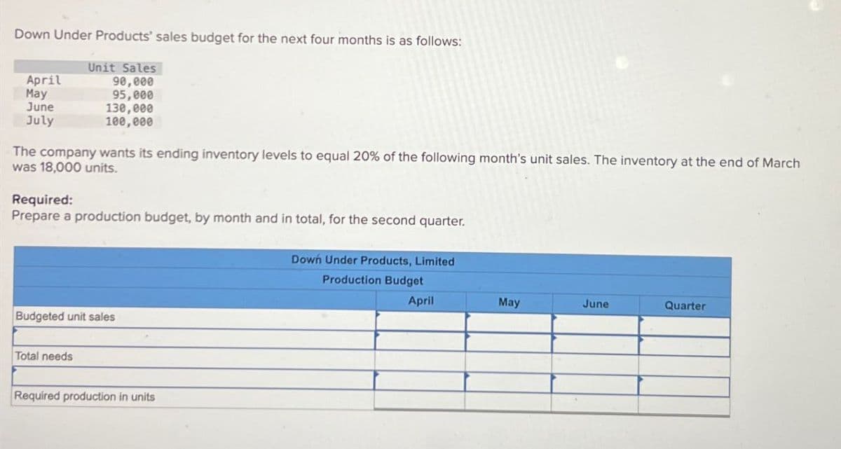 Down Under Products' sales budget for the next four months is as follows:
Unit Sales
April
90,000
95,000
May
June
July
130,000
100,000
The company wants its ending inventory levels to equal 20% of the following month's unit sales. The inventory at the end of March
was 18,000 units.
Required:
Prepare a production budget, by month and in total, for the second quarter.
Budgeted unit sales
Total needs
Required production in units
Down Under Products, Limited
Production Budget
April
May
June
Quarter