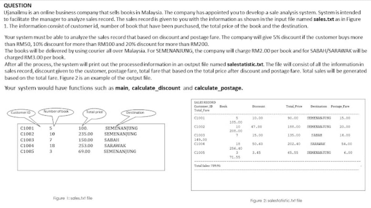 QUESTION
Ujanailmu is an online business company that sells books in Malaysia. The company has appointed you to develop a sale analysis system. System is intended
to facilitate the manager to analyze sales record. The sales record is given to you with the information as shown in the input file named sales.txt as in Figure
1. The information consist of customer id, number of book that have been purchased, the total price of the book and the destination.
Your system must be able to analyze the sales record that based on discount and postage fare. The company will give 5% discount if the customer buys more
than RM50, 10% discount for more than RM100 and 20% discount for more than RM200.
The books will be delivered by using courier all over Malaysia. For SEMENANJUNG, the company will charge RM2.00 per book and for SABAH/SARAWAK will be
charged RM3.00 per book.
After all the process, the system will print out the processed information in an output file named salestatistic.txt. The file will consist of all the information in
sales record, discount given to the customer, postage fare, total fare that based on the total price after discount and postage fare. Total sales will be generated
based on the total fare. Figure 2 is an example of the output file.
Your system would have functions such as main, calculate_discount and calculate_postage.
SALES RECORD
Customer ID
Total Fare
Book
Discount
Total Price Destination Postage Fare
Customer ID
Number of book
Total price
Destination
C1001
SEMENANJUNG
C1002
5
10
7
100.
235.00
C1003
10.00
47.00
15.00
50.60
3.45
90.00
188.00 SEMENANJUNG
135.00 SABAH
202.40 SARAWAK
65.55 SEMENANJUNG
15.00
20.00
14.00
54.00
6.00
150.00
149.00
C1004
18
253.00
3
69.00
C1005
Total Sales: 789.95
Figure 1: sales.txt file
Figure 2: salestatistic.txt file
C1001
C1002
C1003
C1004
C1005
SEMENANJUNG
SEMENANJUNG
SABAH
SARAWAK
SEMENANJUNG
105.00
10
208.00
7
18
256.40
3
71.55