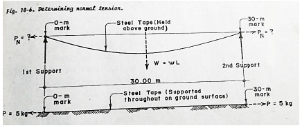 Fig. 10-6. Determining normal tension.
-0-m
mark
-30-m
-Steel Tapo (Held
obove ground)
mork
P.: ?
N.
W - wL
Ist Support
2nd Support
30.00 m.
0-m
mark
-Steel Tape (Supported
throughout on ground surface)
-30-m
mark
-->P = 5 kg
P. 5 kg-z
