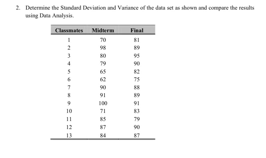 2. Determine the Standard Deviation and Variance of the data set as shown and compare the results
using Data Analysis.
Classmates
Midterm
Final
1
70
81
2
98
89
3
80
95
4
79
90
5
65
82
62
75
7
90
88
8
91
89
100
91
10
71
83
11
85
79
12
87
90
13
84
87
