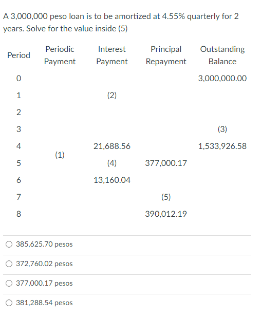 A 3,000,000 peso loan is to be amortized at 4.55% quarterly for 2
years. Solve for the value inside (5)
Period
0
1
2
3
4567
8
Periodic
Payment
(1)
385,625.70 pesos
372,760.02 pesos
377,000.17 pesos
381,288.54 pesos
Interest
Payment
(2)
21,688.56
(4)
13,160.04
Principal
Repayment
377,000.17
(5)
390,012.19
Outstanding
Balance
3,000,000.00
(3)
1,533,926.58