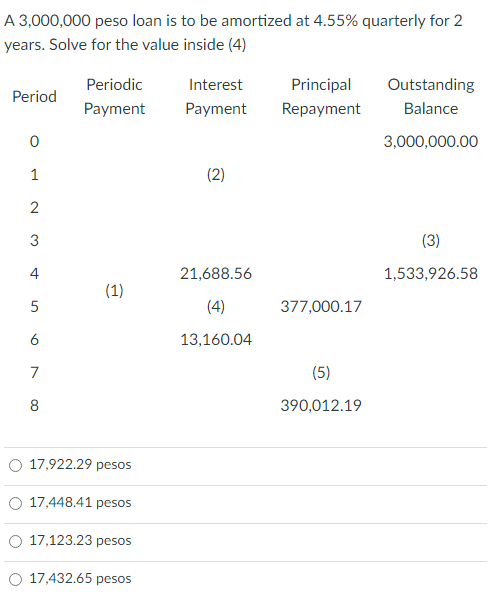 A 3,000,000 peso loan is to be amortized at 4.55% quarterly for 2
years. Solve for the value inside (4)
Period
0
1
2
3
4
5
6
7
8
Periodic
Payment
(1)
17,922.29 pesos
17,448.41 pesos
17,123.23 pesos
17,432.65 pesos
Interest
Payment
(2)
21,688.56
(4)
13,160.04
Principal
Repayment
377,000.17
(5)
390,012.19
Outstanding
Balance
3,000,000.00
(3)
1,533,926.58