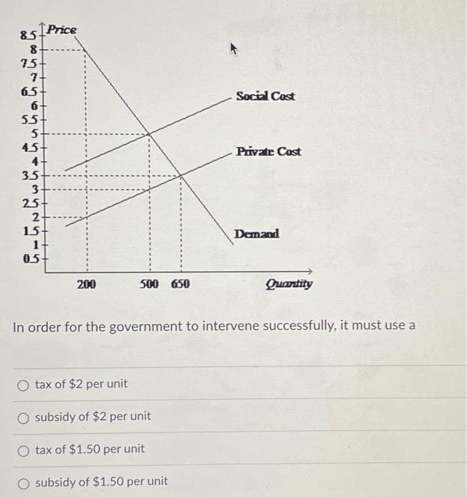 85
8
75-
7
65-
6
55-
5-
45
4
35
3
2.5
2
15
1
05
Price
200
500 650
tax of $2 per unit
subsidy of $2 per unit
O tax of $1.50 per unit
Social Cost
subsidy of $1.50 per unit
Private Cost
Demand
In order for the government to intervene successfully, it must use a
Quantity