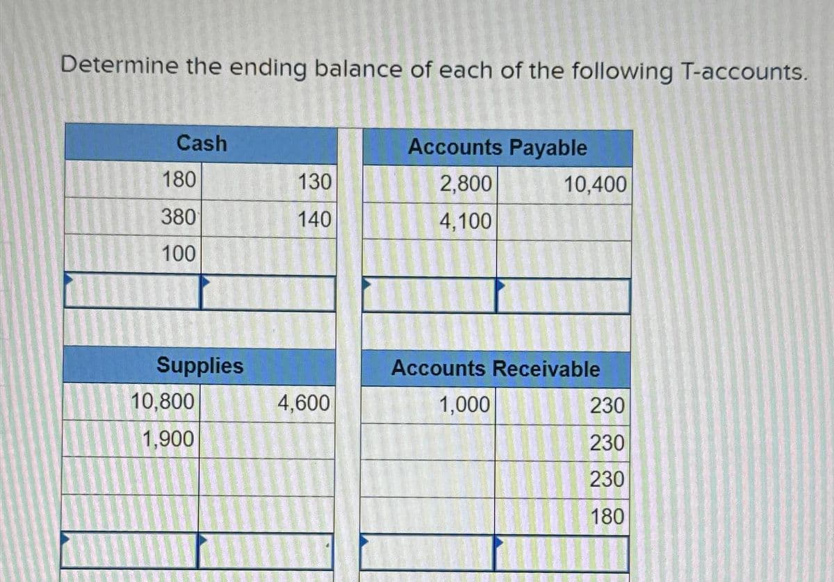 Determine the ending balance of each of the following T-accounts.
Cash
180
380
100
Supplies
10,800
1,900
130
140
4,600
Accounts Payable
2,800
4,100
10,400
Accounts Receivable
1,000
230
230
230
180