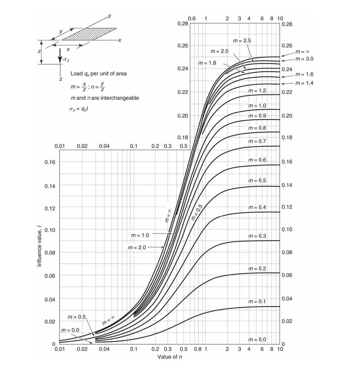 Z
Influence value, /
0.16
0.01
0.14
0.12
0.10
0.08
0.06
0.04
0.02
Z
0
Oz
X
0.01
Load q, per unit of area
m 1 = 4;n=1/2
y
X
m = 0.0
m and n are interchangeable
σ₂ = qol
0.02 0.04
m=0.5,
Z
0.02
-X
m = ∞
0.04
0.1
m = 1.0
m = 2.0
0.1
0.2 0.3
∞ = E
0.2 0.3
0.28
0.26
0.6
0.24
0.22
0.20
0.18
0.5
0.5
Value of n
1
m = 0.5
m = 1.8
0.8 1
2
m = 2.0
2
3 4 6 8 10
m = 2.5
3
m=1.2
m=1.0
m=0.9
m=0.8
m = 0.7
m=0.6
m = 0.5
m = 0.4
m=0.3
m = 0.2
m = 0.1
m = 0.0
4
6
0.28
0.26
0.24
←
0.22
0.20
0.18
0.16
0.14
0.12
0.10
0.08
0.06
0.04
0.02
ㅎㅎ
0
8 10
m = ∞0
m = 3.0
m = 1.6
m = 1.4