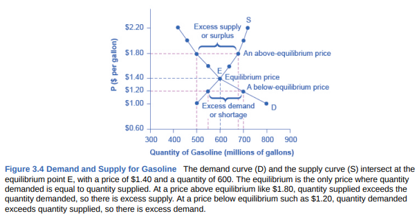 Excess supply
or surplus
$2.20
$1.80
An above-equilibrium price
Equilibrium price
A below-equilibrium price
$1.40
$1.20
$1.00
Excess demand
or shortage
$0.60
300 400 500
600
700
800
900
Quantity of Gasoline (millions of gallons)
Figure 3.4 Demand and Supply for Gasoline The demand curve (D) and the supply curve (S) intersect at the
equilibrium point E, with a price of $1.40 and a quantity of 600. The equilibrium is the only price where quantity
demanded is equal to quantity supplied. At a price above equilibrium like $1.80, quantity supplied exceeds the
quantity demanded, so there is excess supply. At a price below equilibrium such as $1.20, quantity demanded
exceeds quantity supplied, so there is excess demand.
P ($ per gallon)
