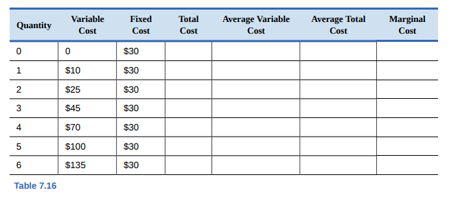 Variable
Fixed
Total
Average Variable
Average Total
Marginal
Quantity
Cost
Cost
Cost
Cost
Cost
Cost
$30
$10
$30
$25
$30
$45
$30
$70
$30
$100
$30
$135
$30
Table 7.16
2.
LO
