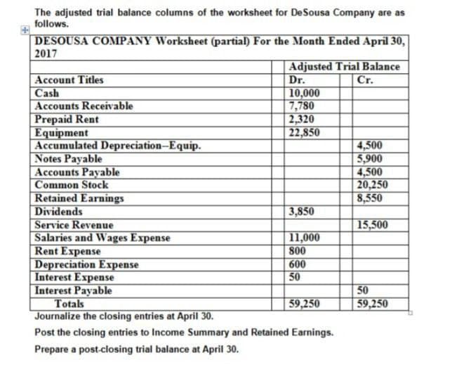 +
The adjusted trial balance columns of the worksheet for De Sousa Company are as
follows.
DESOUSA COMPANY Worksheet (partial) For the Month Ended April 30,
2017
Adjusted Trial Balance
Account Titles
Cash
Accounts Receivable
Prepaid Rent
Equipment
Dr.
Cr.
10,000
7,780
2,320
22,850
Accumulated Depreciation-Equip.
4,500
Notes Payable
5,900
Accounts Payable
4,500
Common Stock
20,250
Retained Earnings
8,550
Dividends
3,850
Service Revenue
15,500
Salaries and Wages Expense
11,000
Rent Expense
800
Depreciation Expense
600
Interest Expense
50
Interest Payable
50
Totals
59,250
59,250
Journalize the closing entries at April 30.
Post the closing entries to Income Summary and Retained Earnings.
Prepare a post-closing trial balance at April 30.