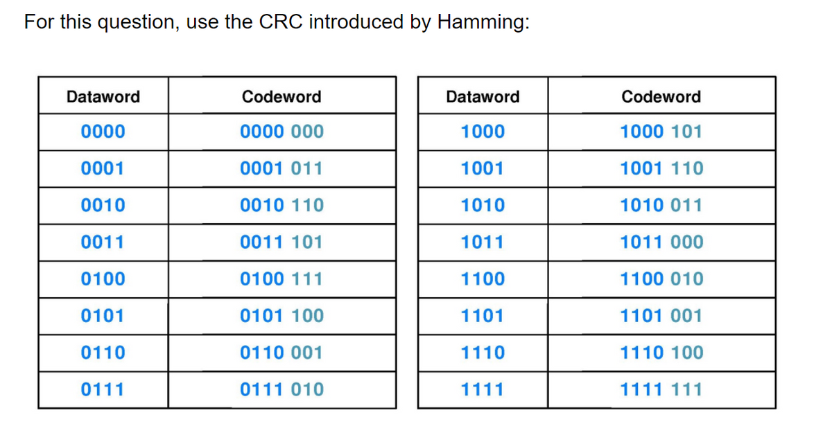 For this question, use the CRC introduced by Hamming:
Dataword
Codeword
Dataword
Codeword
0000
0000 000
1000
1000 101
0001
0001 011
1001
1001 110
0010
0010 110
1010
1010 011
0011
0011 101
1011
1011 000
0100
0100 111
1100
1100 010
0101
0101 100
1101
1101 001
0110
0110 001
1110
1110 100
0111
0111 010
1111
1111 111
