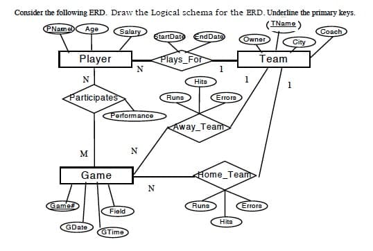 Consider the following ERD. Draw the Logical schema for the ERD. Underline the primary keys.
TName)
PNamed Age
Coach
City
Salary
StartDate
EndDate
Owner
Player
Plays For
Team
N
1
Hits
Participates
Errors
Runa
Performance
Away_Team
M
N
Game
Home_Team
Game
Runs
Errors
Field
Hits
GDate
GTime
