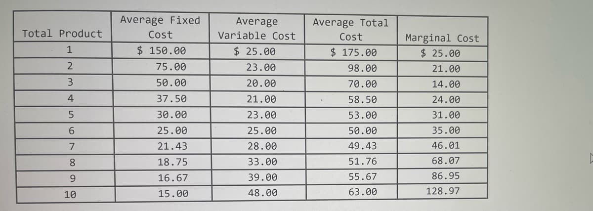 Average Fixed
Average
Average Total
Total Product
Cost
Variable Cost
Cost
Marginal Cost
$ 25.00
1
$ 150.00
$ 25.00
$ 175.00
75.00
23.00
98.00
21.00
3.
50.00
20.00
70.00
14.00
4
37.50
21.00
58.50
24.00
5
30.00
23.00
53.00
31.00
25.00
25.00
50.00
35.00
7
21.43
28.00
49.43
46.01
8
18.75
33.00
51.76
68.07
9.
16.67
39.00
55.67
86.95
10
15.00
48.00
63.00
128.97
