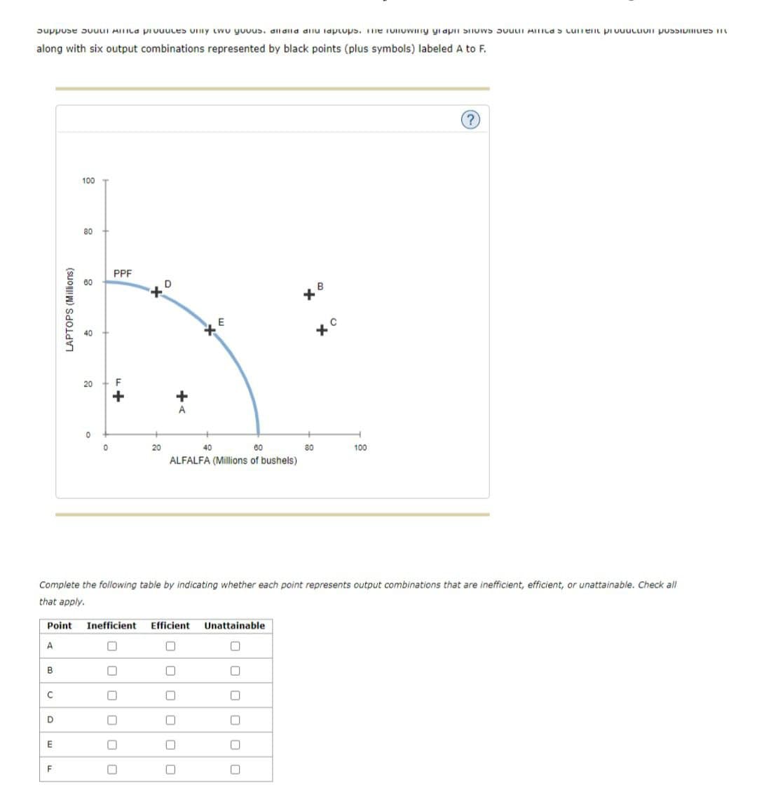 Duppuse ɔuuuI MIIILa piuuuLes UIy LWU yuuus. all dild diiu laplups. e TUIHUWIIY yi apI SIUWS DuuuI MITILO s LuITen pI UUULIUII pusDIVILIes
along with six output combinations represented by black points (plus symbols) labeled A to F.
100
80
PPF
D
20
A
20
40
60
80
100
ALFALFA (Millions of bushels)
Complete the following table by indicating whether each point represents output combinations that are inefficient, efficient, or unattainable. Check all
that apply.
Point
Inefficient
Efficient
Unattainable
A
B
D
E
O o o
O O O OO 0
O O 0 O O
LAPTOPS (Millions)
