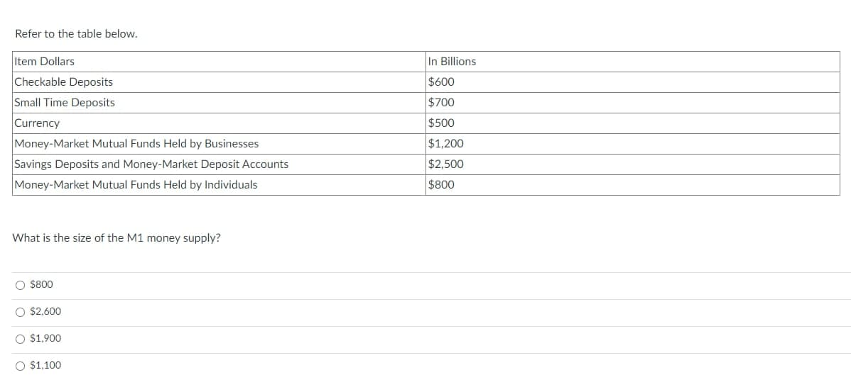 Refer to the table below.
Item Dollars
In Billions
Checkable Deposits
$600
Small Time Deposits
$700
Currency
$500
Money-Market Mutual Funds Held by Businesses
$1,200
Savings Deposits and Money-Market Deposit Accounts
$2,500
Money-Market Mutual Funds Held by Individuals
$800
What is the size of the M1 money supply?
O $800
O $2,600
O $1,900
O $1,100
