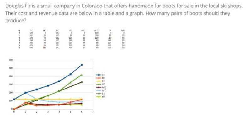Douglas Fir is a small company in Colorado that offers handmade fur boots for sale in the local ski shops.
Their cost and revenue data are below in a table and a graph. How many pairs of boots should they
produce?
000
500
400
300
200-
100
D
°
120
1111
EC
-MC
FC
ve
ATC