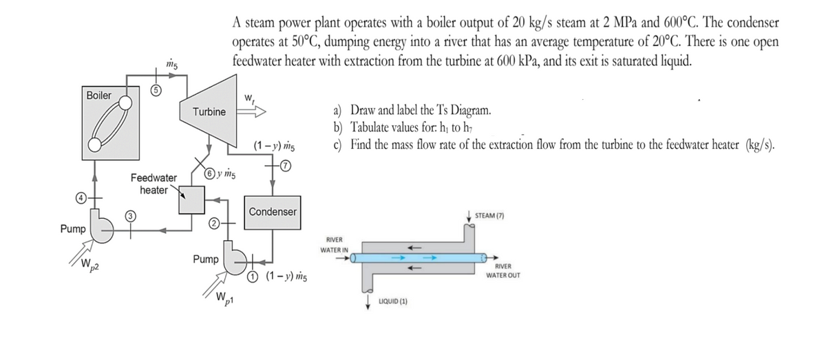 Pump
Boiler
p2
(5)
m5
Turbine
Feedwater Oyms
heater
Pump
A steam power plant operates with a boiler output of 20 kg/s steam at 2 MPa and 600°C. The condenser
operates at 50°C, dumping energy into a river that has an average temperature of 20°C. There is one open
feedwater heater with extraction from the turbine at 600 kPa, and its exit is saturated liquid.
W
W₁
(1-y) m5
Condenser
(1-y) m5
a) Draw and label the T's Diagram.
b) Tabulate values for: h₁ to h
Find the mass flow rate of the extraction flow from the turbine to the feedwater heater (kg/s).
RIVER
WATER IN
LIQUID (1)
STEAM (7)
RIVER
WATER OUT