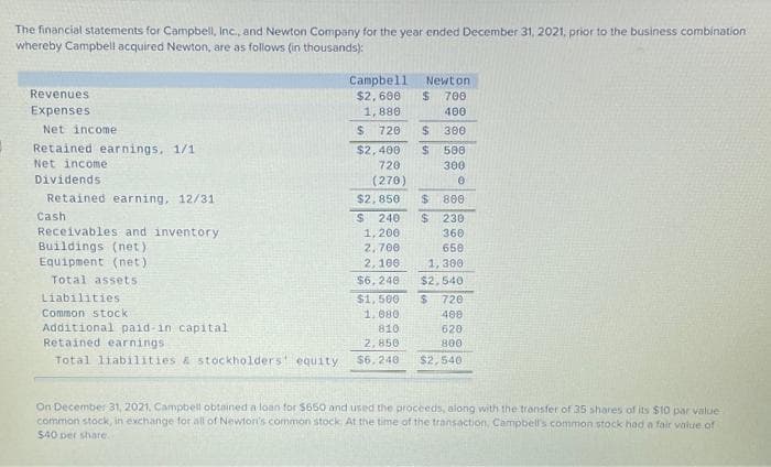 The financial statements for Campbell, Inc., and Newton Company for the year ended December 31, 2021, prior to the business combination
whereby Campbell acquired Newton, are as follows (in thousands):
Revenues
Expenses
Net income
Retained earnings, 1/1.
Net income
Dividends
Retained earning, 12/31
Cash
Receivables and inventory
Buildings (net)
Equipment (net)
Total assets.
Liabilities
Common stock
Additional paid-in capital
Retained earnings:
Total liabilities & stockholders equity
Campbell Newton
$2,600 $ 700
1,880
400
$ 720
300
$2,400
720
(270)
$2,850
$ 240
1, 200
2,700
2,100
$6,240
$
$
$
$
800
230
360
658
1, 3001
500
300
0
$2,540
$1,500 $
1,080
810
2,850
$6,240
720
400
620
800
$2,540
On December 31, 2021, Campbell obtained a loan for $650 and used the proceeds, along with the transfer of 35 shares of its $10 par value
common stock, in exchange for all of Newton's common stock. At the time of the transaction, Campbell's common stock had a fair value of
$40 per share.