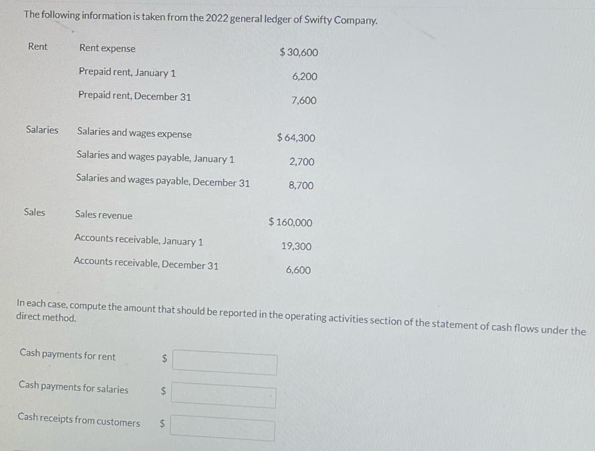 The following information is taken from the 2022 general ledger of Swifty Company.
Rent
Rent expense
$30,600
Prepaid rent, January 1
6,200
Prepaid rent, December 31
7,600
Salaries
Salaries and wages expense
$64,300
Salaries and wages payable, January 1
2,700
Salaries and wages payable, December 31
8,700
Sales
Sales revenue
$ 160,000
Accounts receivable, January 1
19,300
Accounts receivable, December 31
6,600
In each case, compute the amount that should be reported in the operating activities section of the statement of cash flows under the
direct method.
Cash
payments for rent
24
Cash payments for salaries
24
Cash receipts from customers
24
