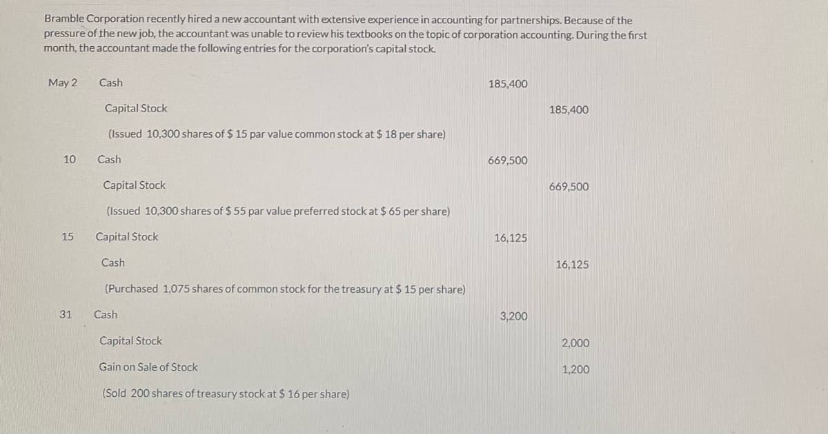 Bramble Corporation recently hired a new accountant with extensive experience in accounting for partnerships. Because of the
pressure of the new job, the accountant was unable to review his textbooks on the topic of corporation accounting. During the first
month, the accountant made the following entries for the corporation's capital stock.
May 2
Cash
185,400
Capital Stock
185,400
(Issued 10,300 shares of $ 15 par value common stock at $ 18 per share)
10
Cash
669,500
Capital Stock
669,500
(Issued 10,300 shares of $ 55 par value preferred stock at $ 65 per share)
15
Capital Stock
16,125
Cash
16,125
(Purchased 1,075 shares of common stock for the treasury at $ 15 per share)
31
Cash
3,200
Capital Stock
2,000
Gain on Sale of Stock
1,200
(Sold 200 shares of treasury stock at $ 16 per share)
