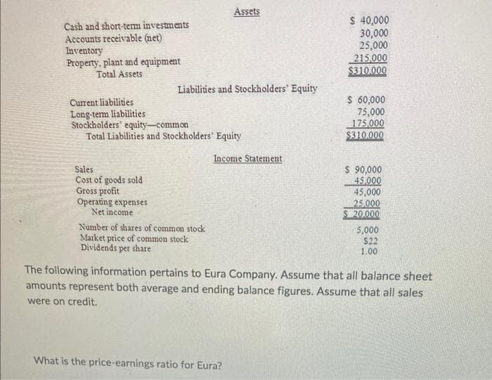 Assets
Cash and short-term investments
Accounts receivable (net)
Inventory
Property, plant and equipment
Total Assets
S 40,000
30,000
25,000
215,000
$310.000
Liabilities and Stockholders' Equity
Current liabilities
Long-term liabilities
Stockholders equity-common
Total Liabilities and Stockholders' Equity
$ 60,000
75,000
175,000
$310.000
Income Statement
Sales
Cost of goods sold
Gross profit
Operating expenses
Net income
$ 90,000
45.000
45,000
25.000
20.000
Number of shares of common stock
Market price of common stock
Dividends per share
5,000
$22
1.00
The following information pertains to Eura Company. Assume that all balance sheet
amounts represent both average and ending balance figures. Assume that all sales
were on credit.
What is the price-earnings ratio for Eura?
