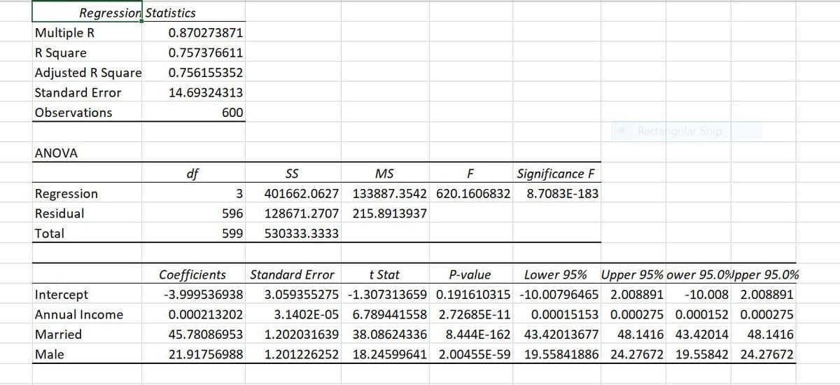 Regression Statistics
Multiple R
0.870273871
R Square
0.757376611
Adjusted R Square
0.756155352
Standard Error
14.69324313
Observations
600
Rectangular Snip
ANOVA
df
SS
MS
F
Significance F
Regression
3
401662.0627 133887.3542 620.1606832
8.7083E-183
Residual
596
128671.2707
215.8913937
Total
599
530333.3333
Coefficients
Standard Error
t Stat
P-value
Lower 95% Upper 95% ower 95.0%pper 95.0%
Intercept
-3.999536938
3.059355275 -1.307313659 0.191610315 -10.00796465 2.008891
-10.008 2.008891
Annual Income
0.000213202
3.1402E-05 6.789441558 2.72685E-11
0.00015153 0.000275 0.000152 0.000275
Married
45.78086953
1.202031639
38.08624336
8.444E-162
43.42013677
48.1416 43.42014
48.1416
Male
21.91756988
1.201226252 18.24599641 2.00455E-59 19.55841886 24.27672 19.55842 24.27672
